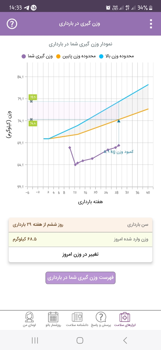این نمودار وزنم هست این نمودار وزنم هست