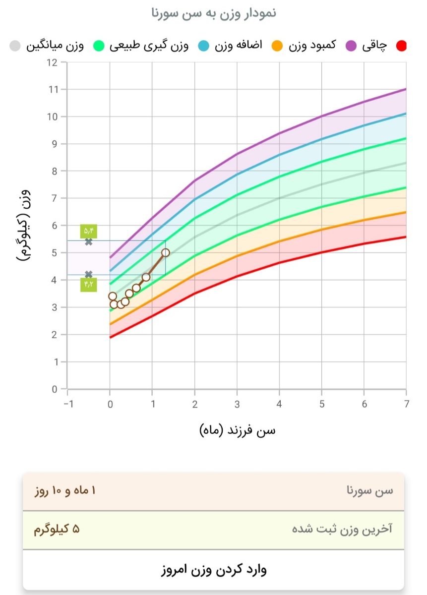 اندازه‌گیری قد و وزن و دور سر نوزاد