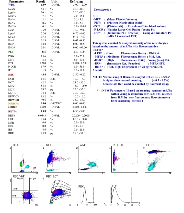 سقط و غلظت خون