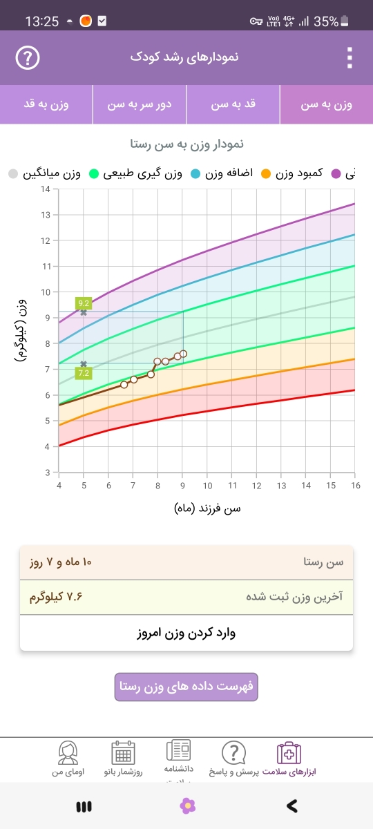 عدم وزن گیری نوزاد ۱۰ماهه و بدغذایی