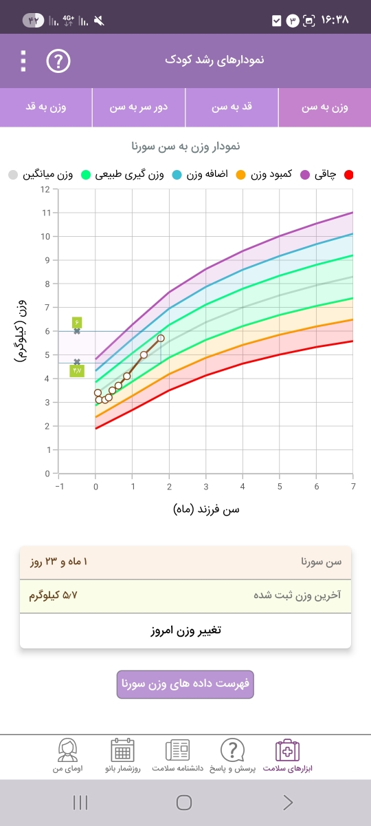 نمودار های رشد نوزاد نمودار های رشد نوزاد