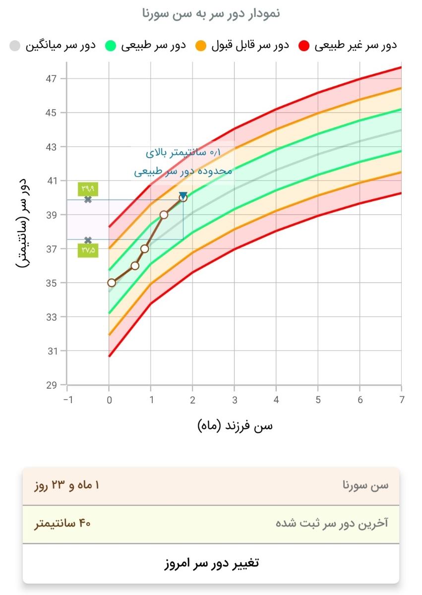 نمودار های رشد نوزاد نمودار های رشد نوزاد