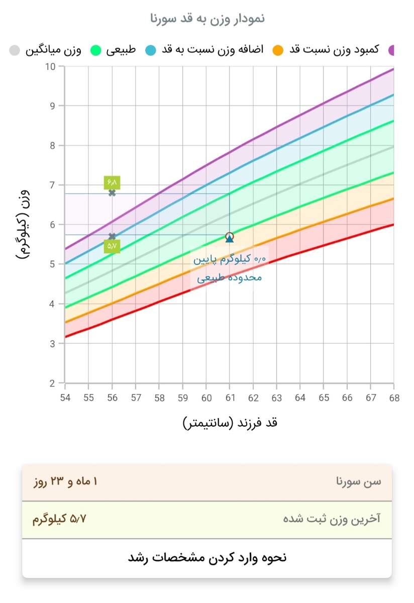 نمودار های رشد نوزاد نمودار های رشد نوزاد