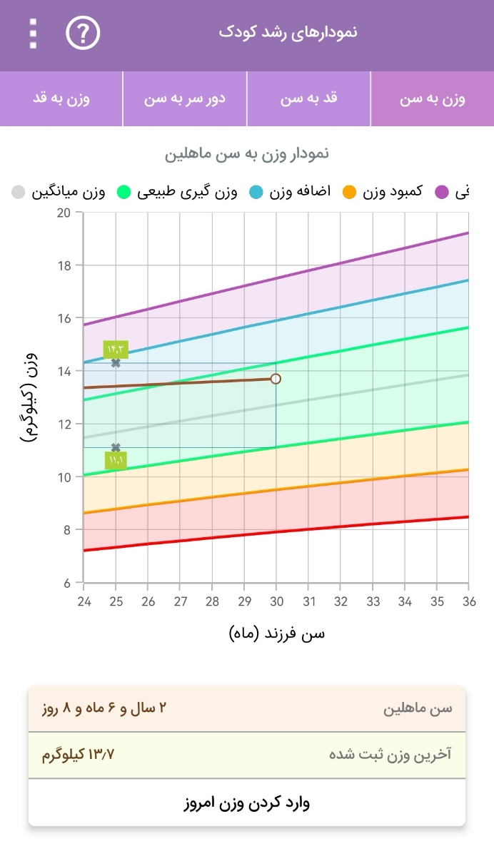 تفسیر آزمایش کودک 2/5 ساله