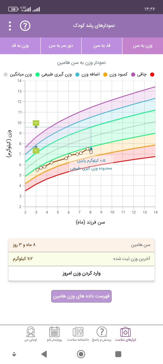 پایین اومدن وزن کودک