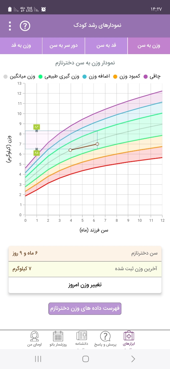 نوزاد ۷ ماهه ⭕️⭕️⭕️⭕️⭕️اورژانسی