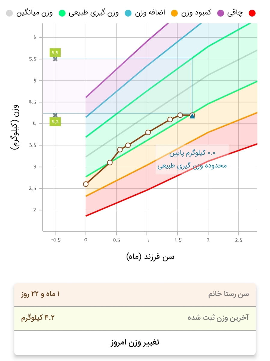 رشد نوزاد با وجود رفلاکس