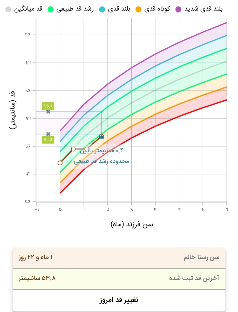 رشد نوزاد با وجود رفلاکس