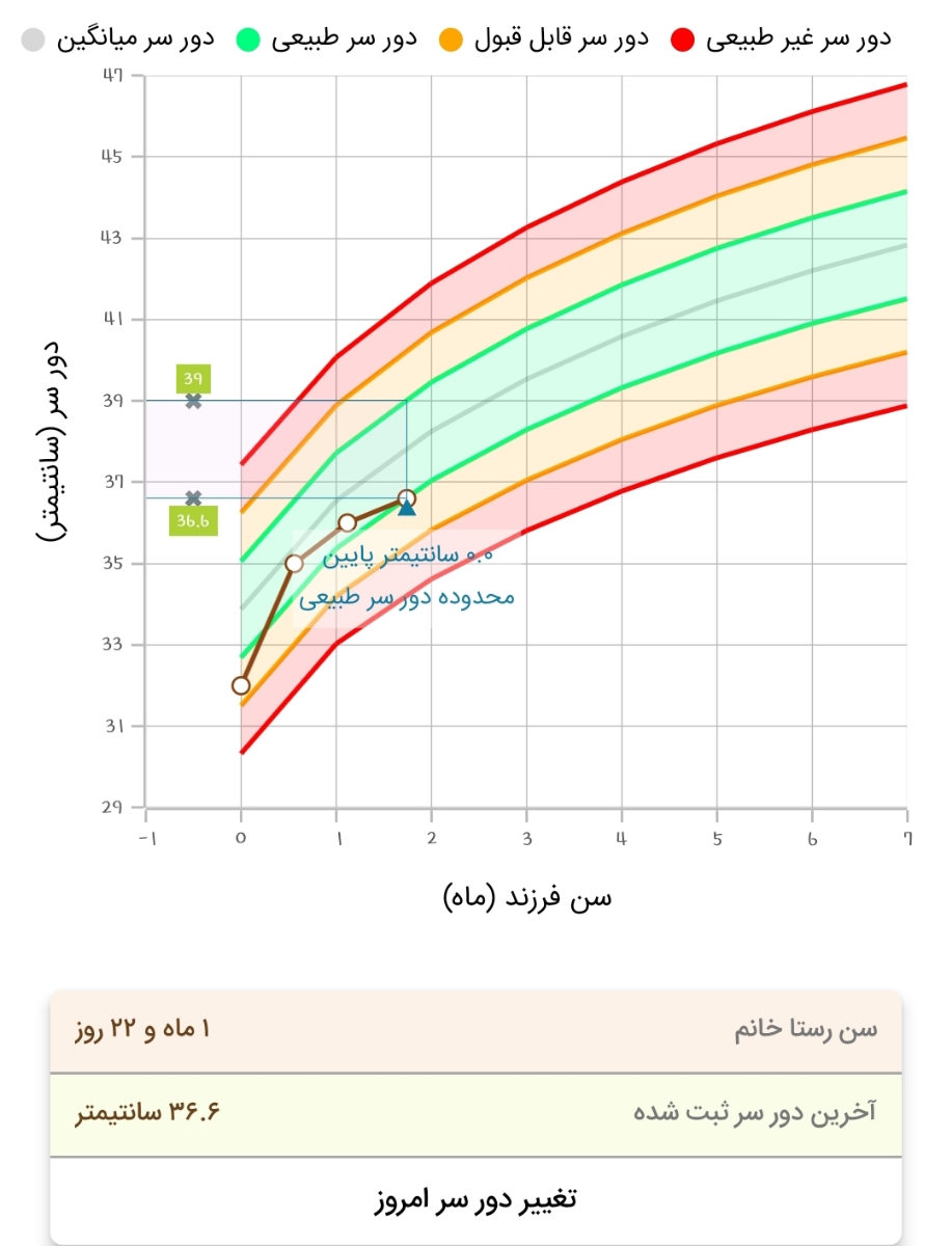 رشد نوزاد با وجود رفلاکس