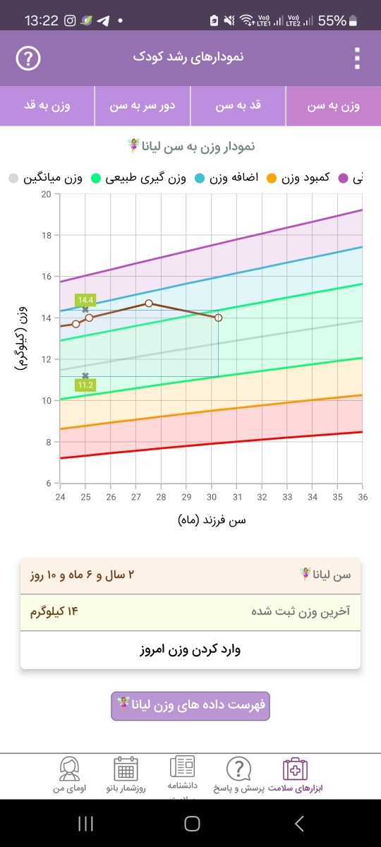 استپ وزن و کاهش اشتها کودک ۲سال و نیمه