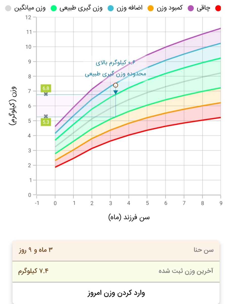 وزن گیری زیاد نوزاد