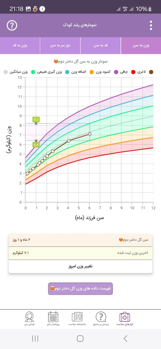 وزن گیری نوزاد در دو ماه