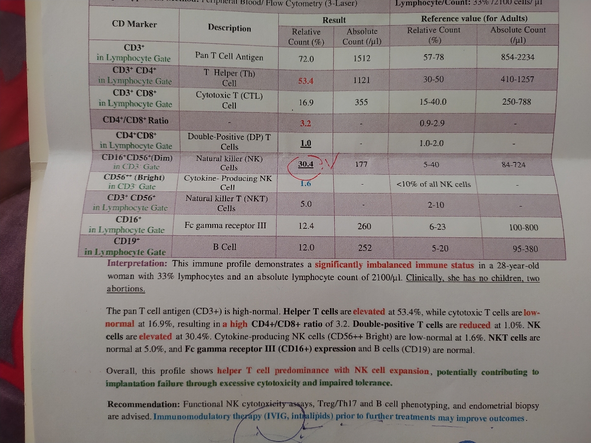 آزمایش آپکا بعد سقط مکرر
