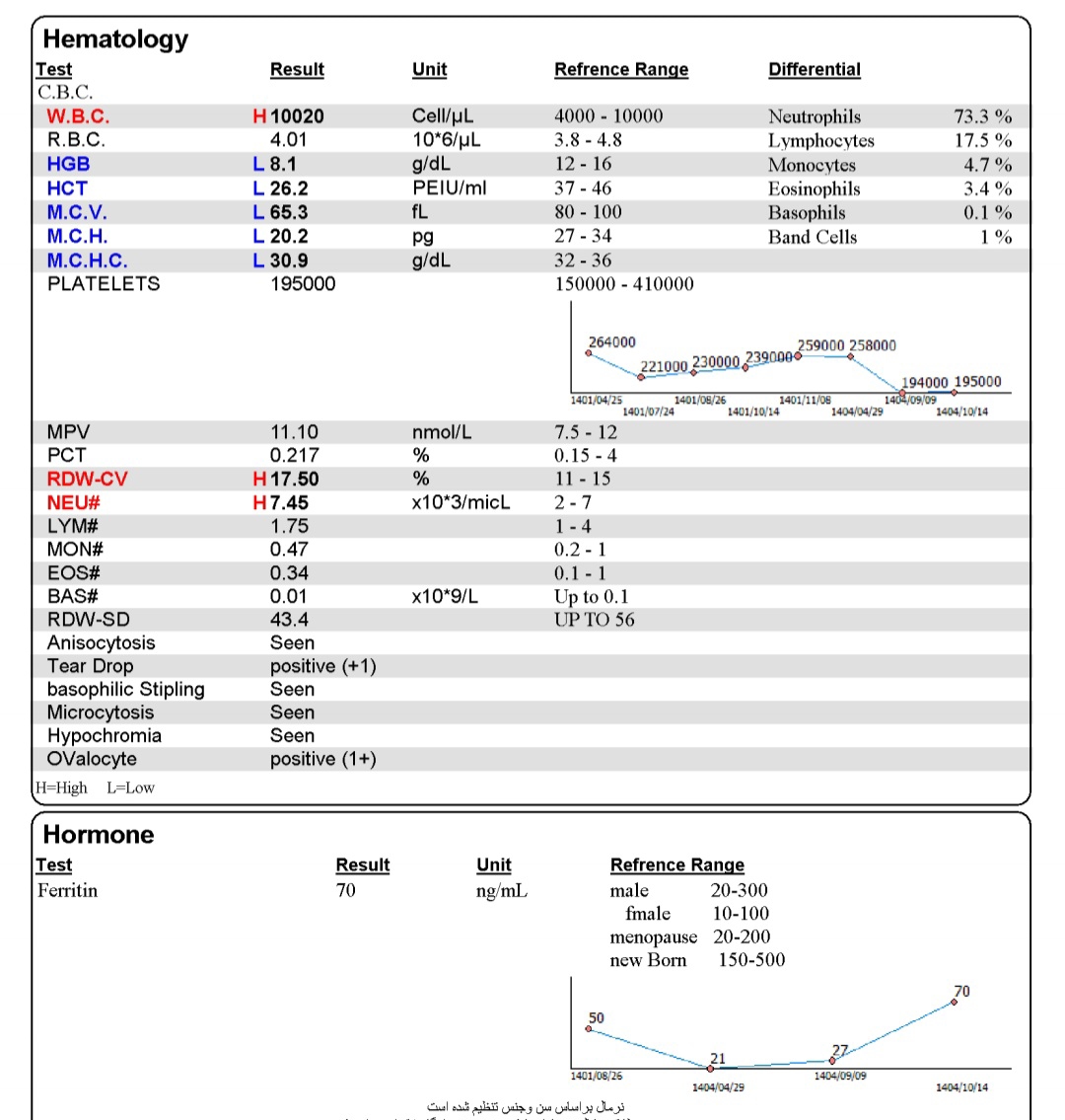 اینم ازمایش ۱۴ دی ماه هست ک تقریبا ۲۳ روز قبل میشه. اینم ازمایش ۱۴ دی ماه هست ک تقریبا ۲۳ روز قبل میشه.