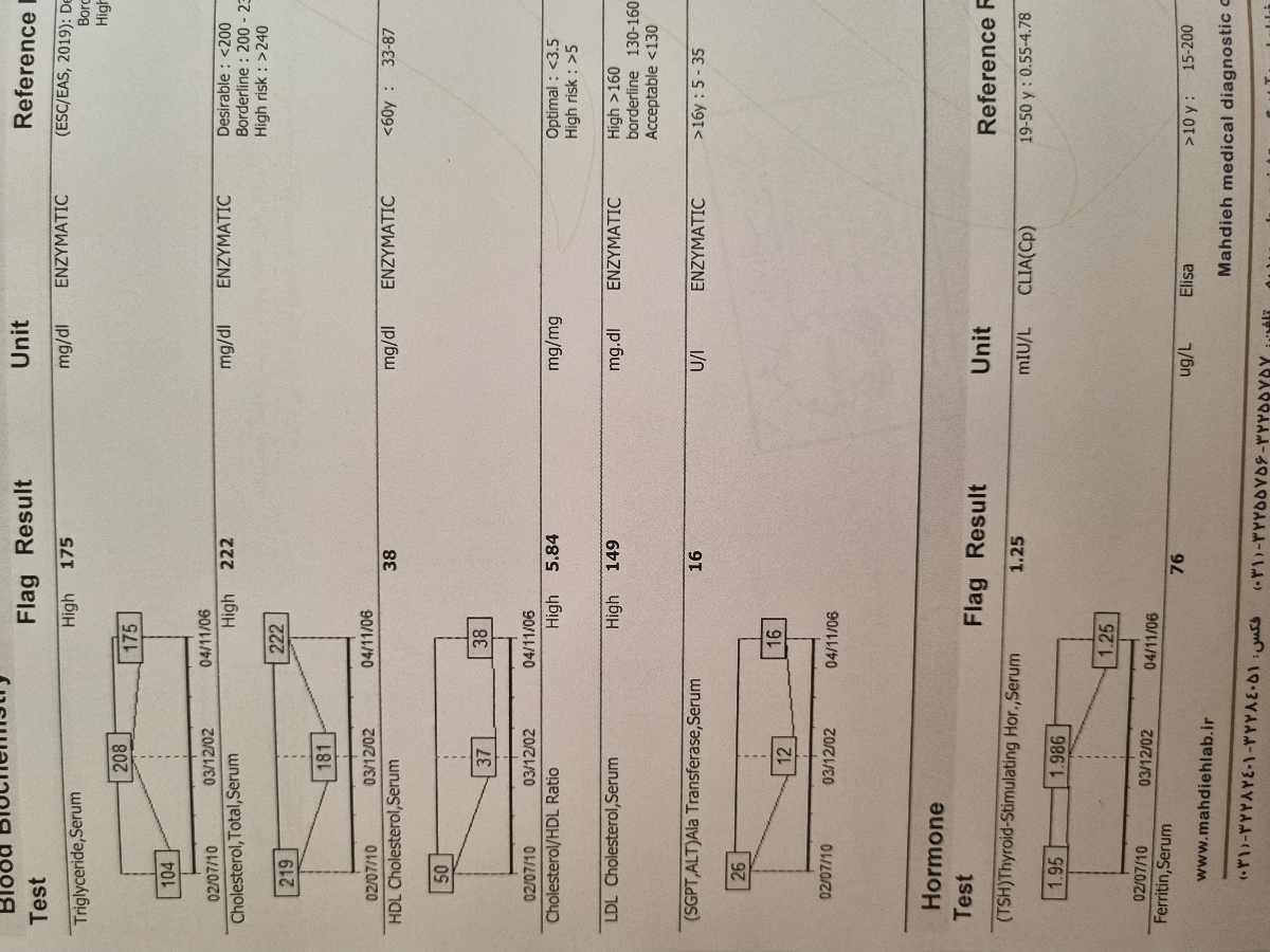 تفسیر جواب ازمایش خون