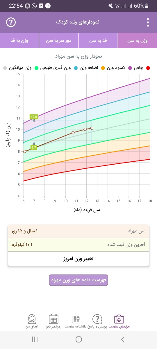 نمودار وزن کودک و بدغذایی