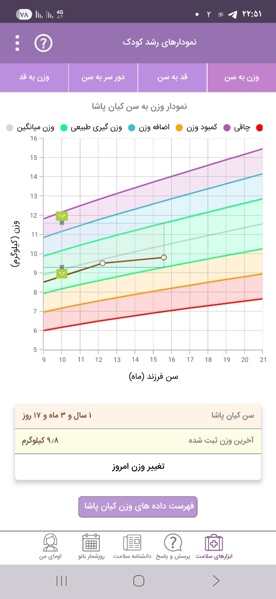 قد و وزن کودک 15 ماهه