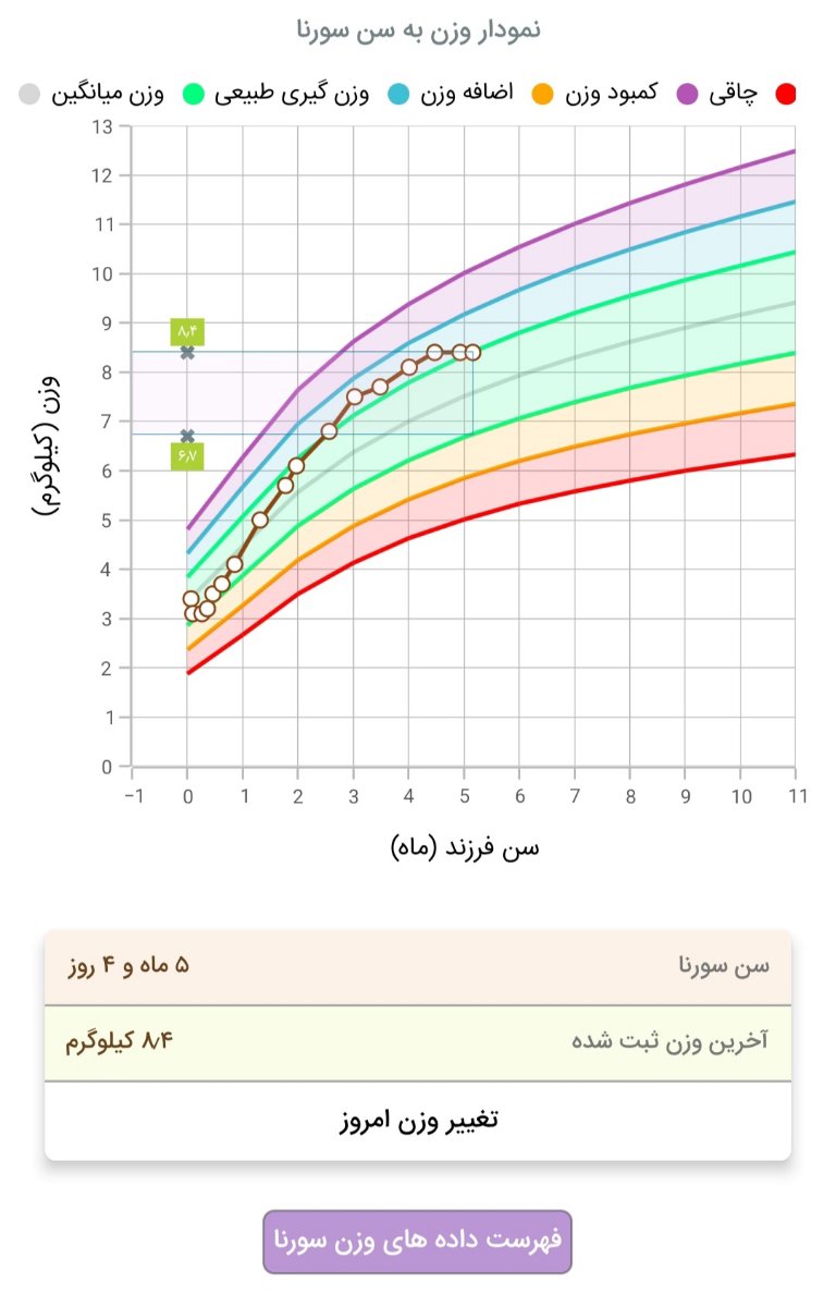 اینم نمودار وزنشه اینم نمودار وزنشه
