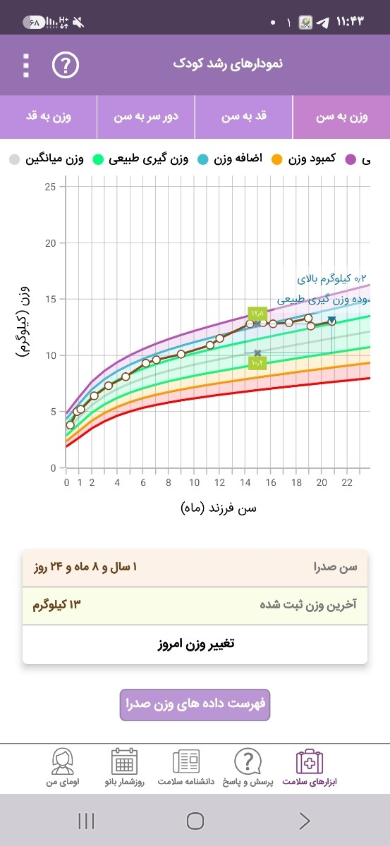 نمودار رشد کودک ۲۱ماهه نمودار رشد کودک ۲۱ماهه