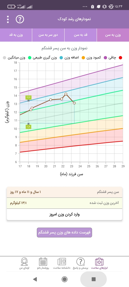 کاهش وزن و بی اشتهایی کودک دو ساله کاهش وزن و بی اشتهایی کودک دو ساله