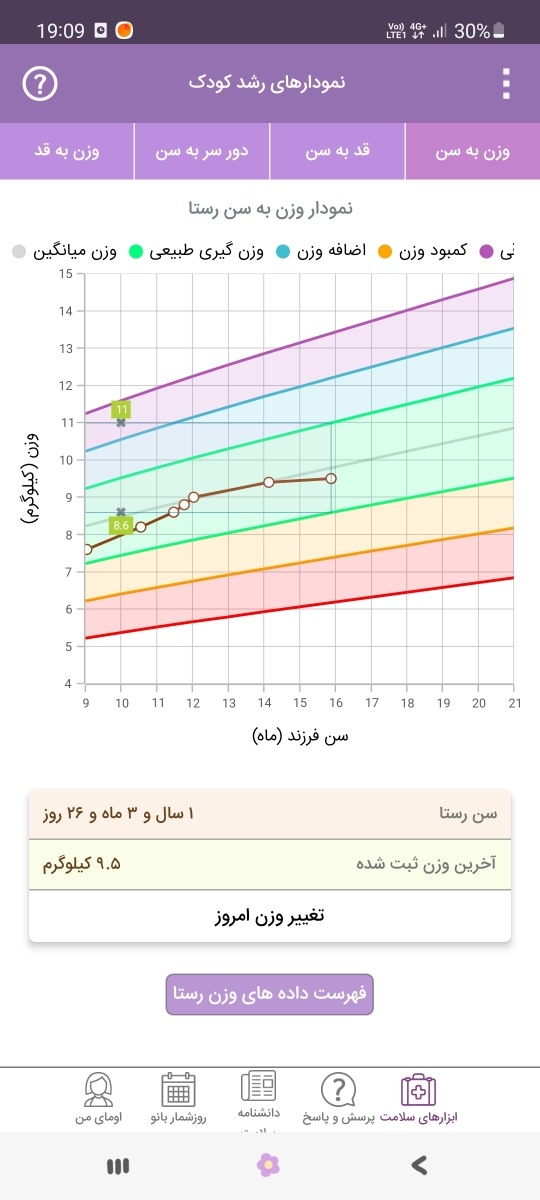 افزایش قد کودک ۱۶ماهه و رفلاکس افزایش قد کودک ۱۶ماهه و رفلاکس