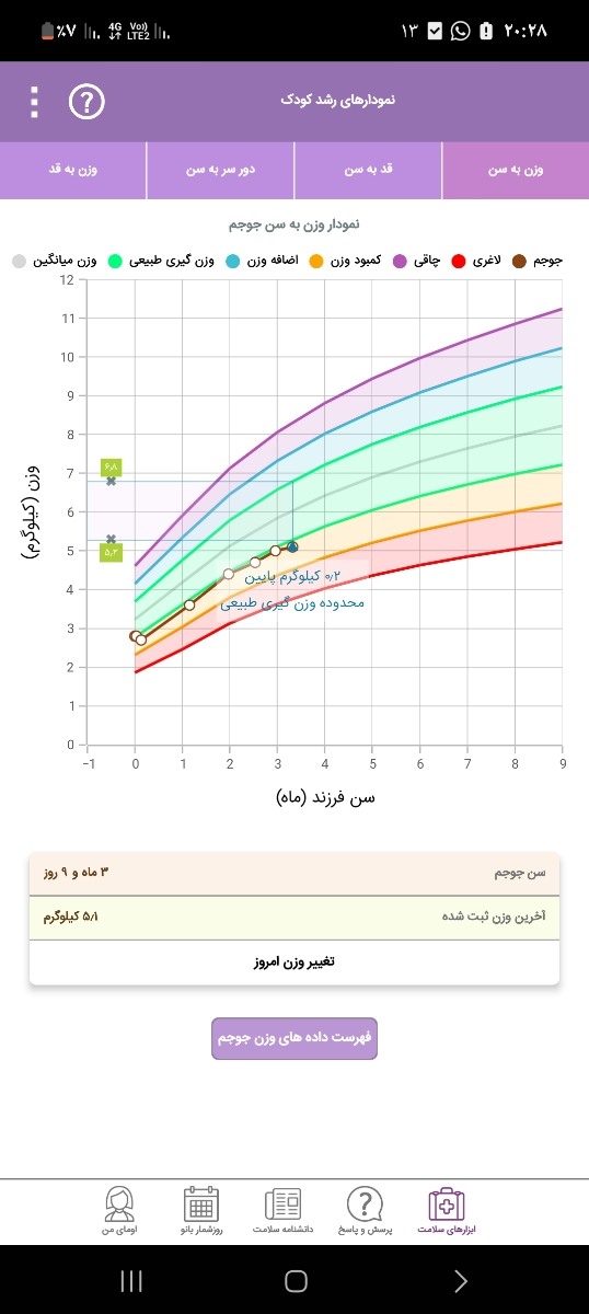 نمودار وزنش