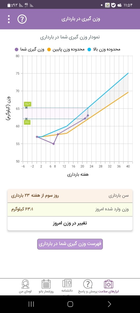 نمودار افزایش وزن در بارداری و فشار به پاها نمودار افزایش وزن در بارداری و فشار به پاها