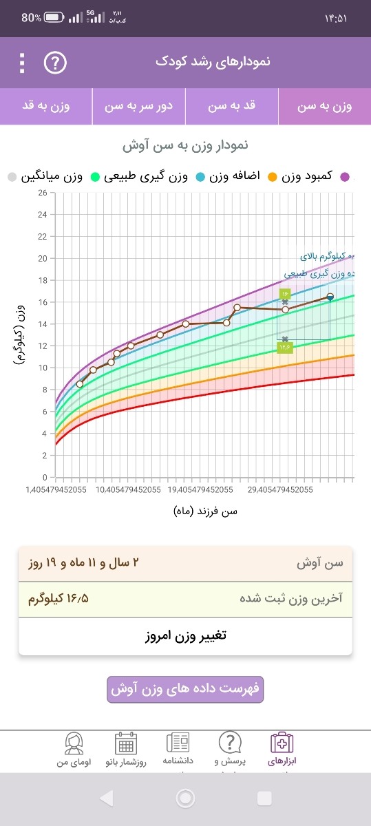 چکاب سالانه کودک چکاب سالانه کودک
