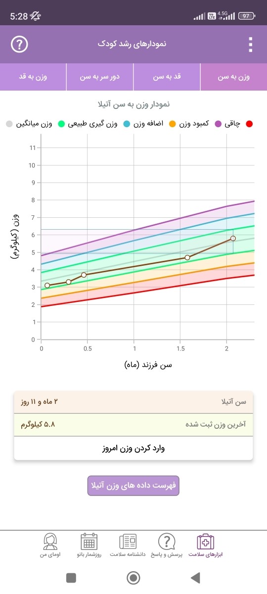بی اشتهایی نوزاد دوماهه